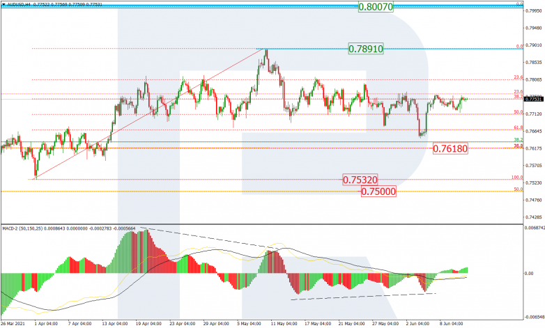 Анализ по Фибоначчи 11.06.2021 AUDUSD_H4