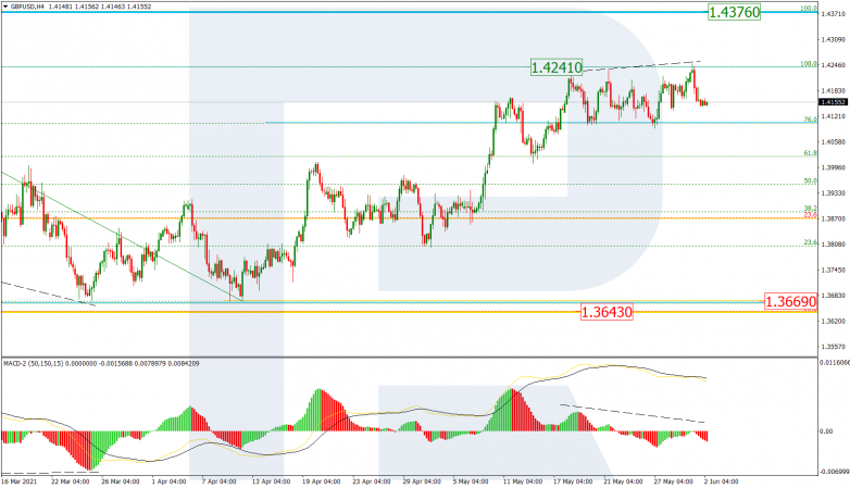 Анализ по Фибоначчи 02.06.2021 GBPUSD_H4