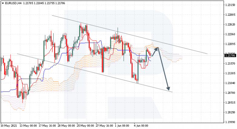 Анализ индикатора Ишимоку 08.06.2021 EURUSD