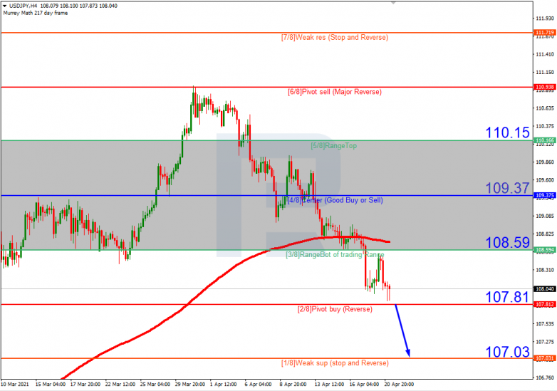 Анализ уровней Мюррея 21.04.2021 USDJPY_H4