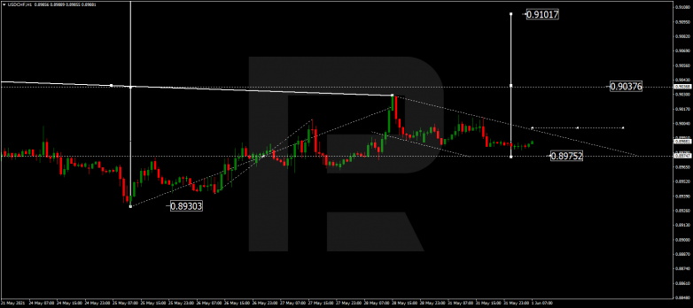 Технический анализ на 01.06.2021 USDCHF