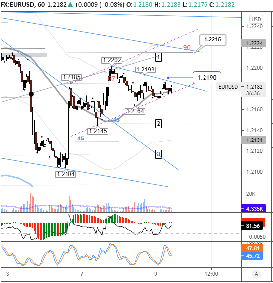 EURUSD: евро готов подняться выше 1,22