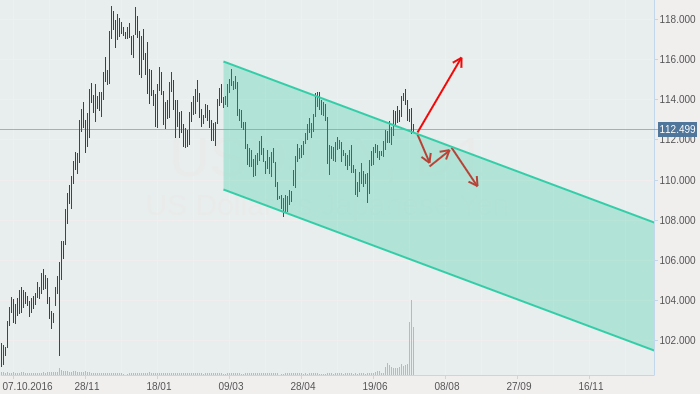 USDJPY -  два сценария