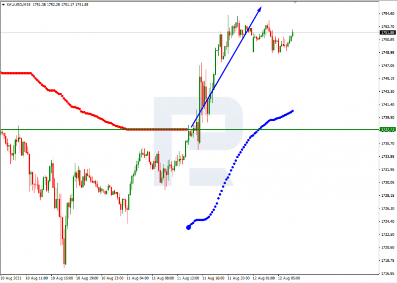 Анализ уровней Мюррея 12.08.2021 XAUUSD_M15