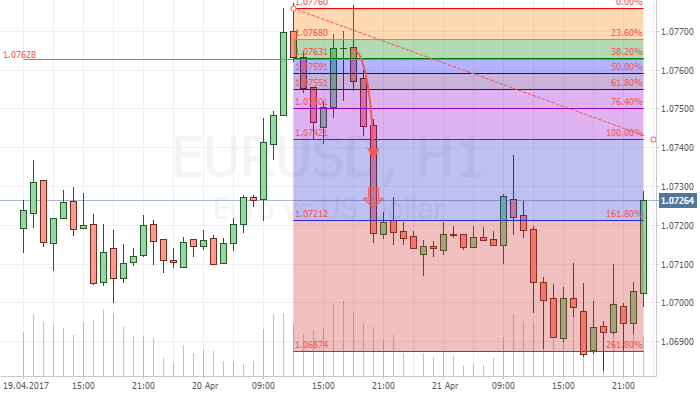 EUR/USD Прогноз оправдался