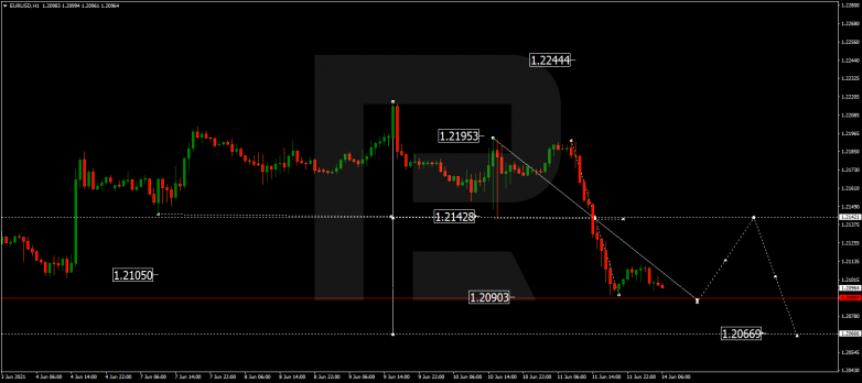 Технический анализ на 14.06.2021 EURUSD