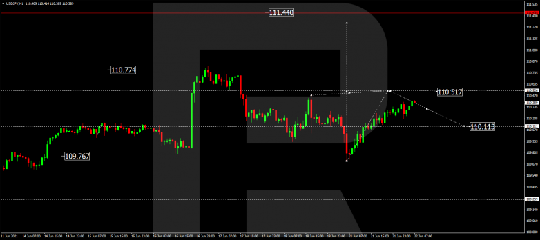 Технический анализ на 22.06.2021 USDJPY