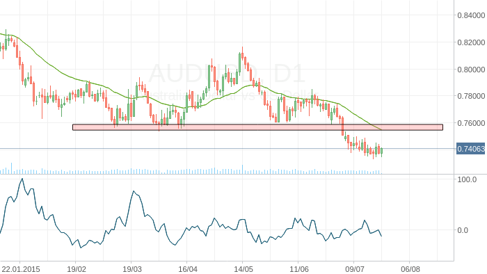 AUDUSD нисходящий тренд