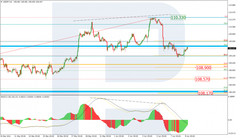 Анализ по Фибоначчи 08.06.2021 USDJPY_H1