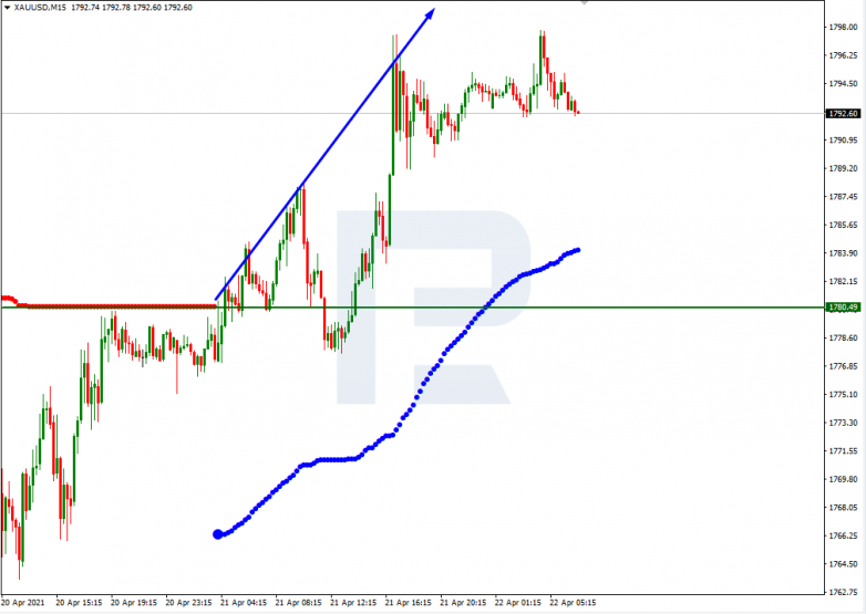 Анализ уровней Мюррея 22.04.2021 XAUUSD_M15