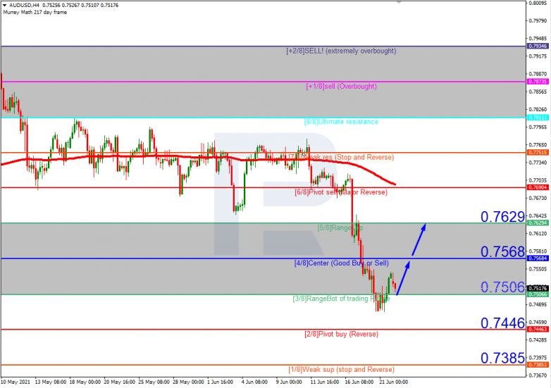 Анализ уровней Мюррея 22.06.2021 AUDUSD_H4