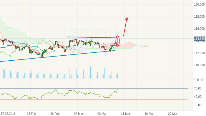 USDJPY: Растём