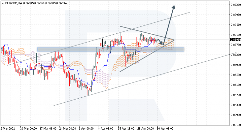 Анализ индикатора Ишимоку 30.04.2021 EURGBP