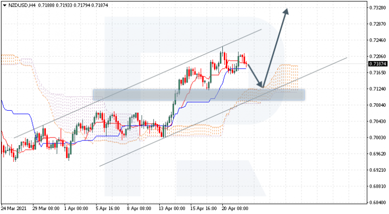 Анализ индикатора Ишимоку 22.04.2021 NZDUSD