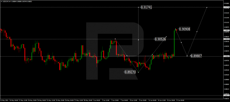 Технический анализ на 17.06.2021 USDCHF