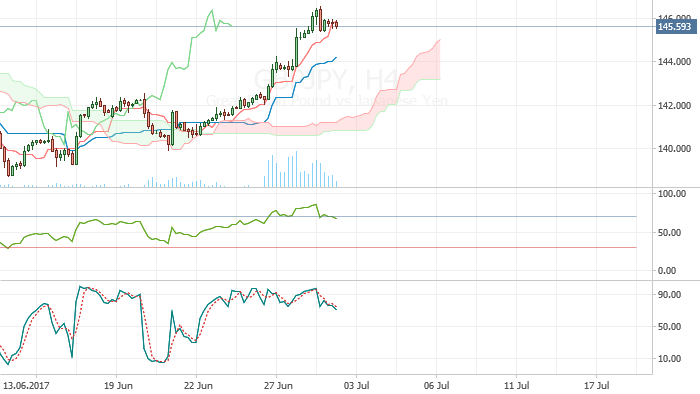 GBP/JPY