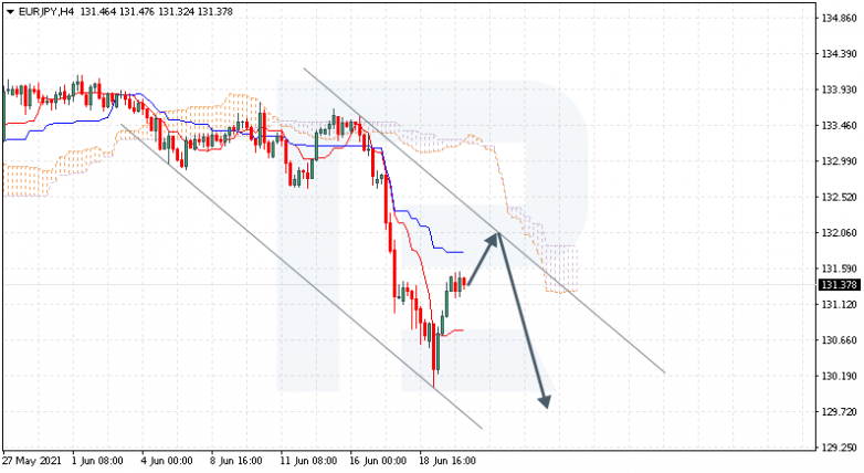 Анализ индикатора Ишимоку 22.06.2021 EURJPY