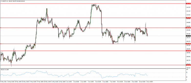 Линии поддержки и сопротивления USD JPY 10.06.2021.png