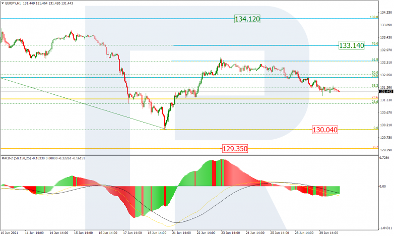 Анализ по Фибоначчи 30.06.2021 EURJPY_H1