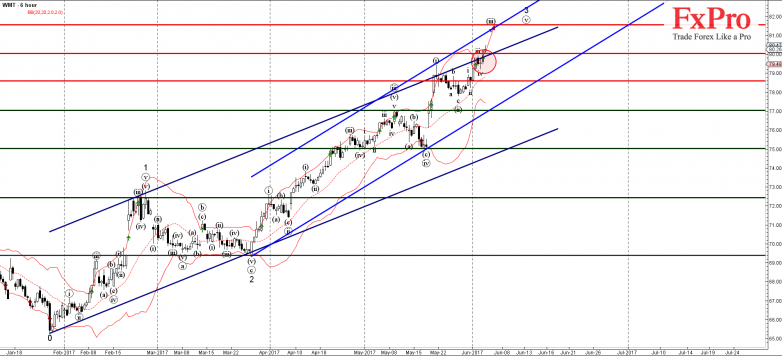 WMT - Primary Analysis - Jun-06 0003 AM (6 hour)