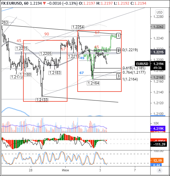 EURUSD: долларовые покупатели пытаются развернуть рынок
