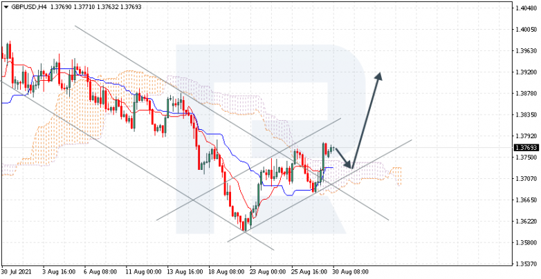 Анализ индикатора Ишимоку 30.08.2021 GBPUSD