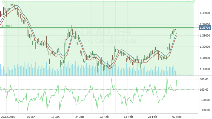 USDCAD