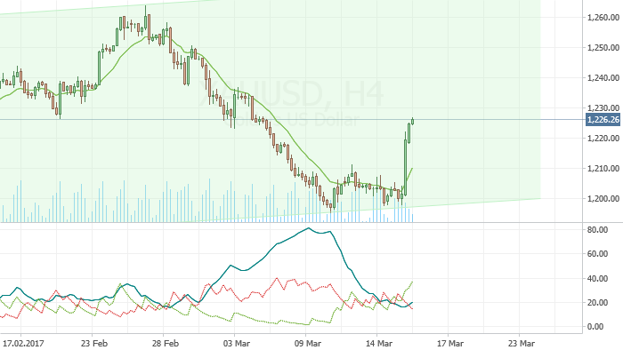 XAUUSD