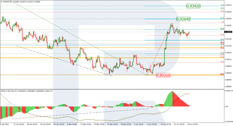 Анализ по Фибоначчи 28.06.2021 USDCHF_H4