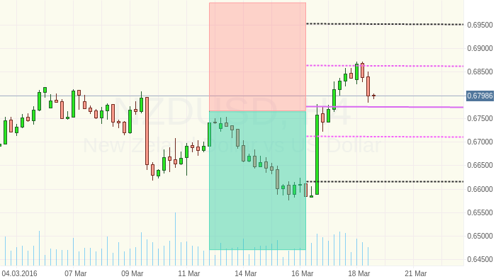 NZDUSD: Рост