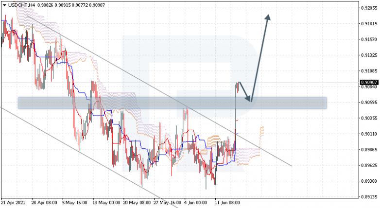 Анализ индикатора Ишимоку 17.06.2021  USDCHF