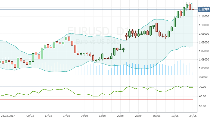 eurusd снижается