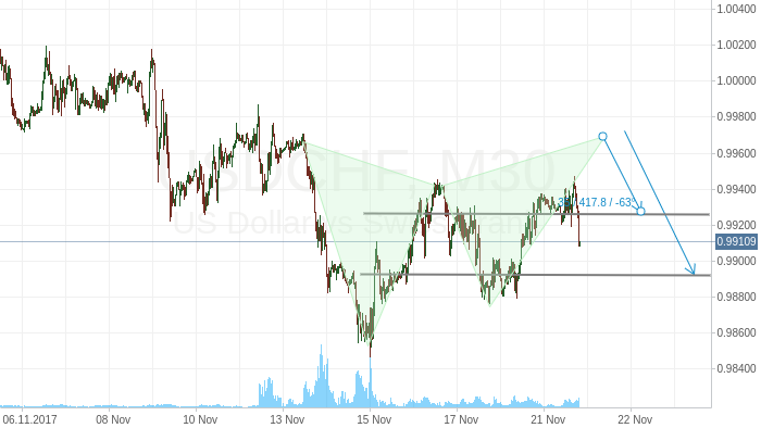USD/CHF