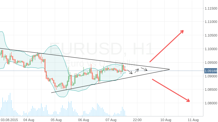 EURUSD - треугольник
