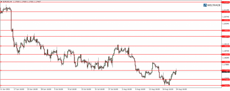 Линии поддержки и сопротивления EUR USD 24.08.2021.png