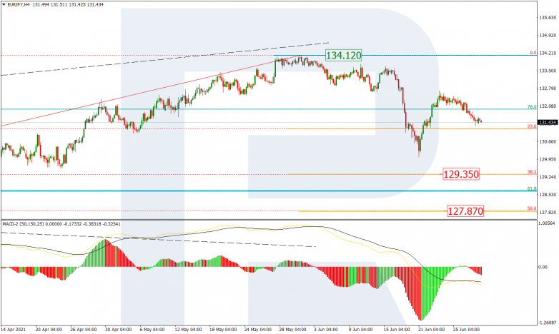 Анализ по Фибоначчи 30.06.2021 EURJPY_H4