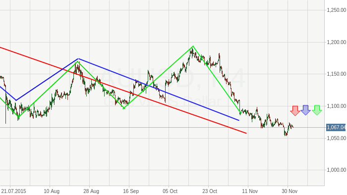 XAUUSD: Анализ продаж