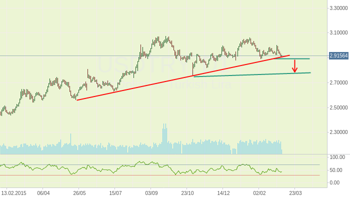 USDTRY: Прогноз