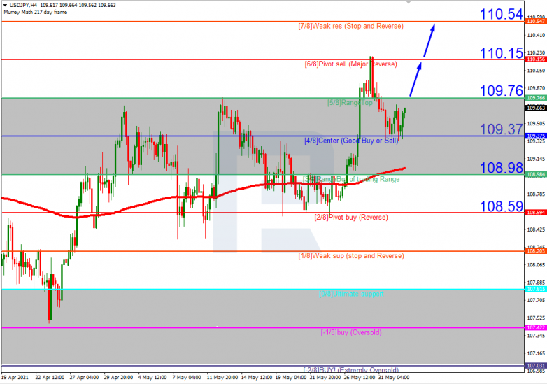 Анализ уровней Мюррея 02.06.2021 USDJPY_H4