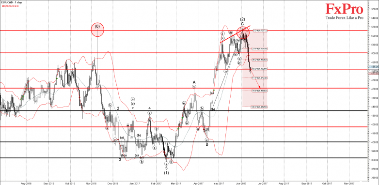 EURCAD - Primary Analysis - Jun-14 1454 PM (1 day)