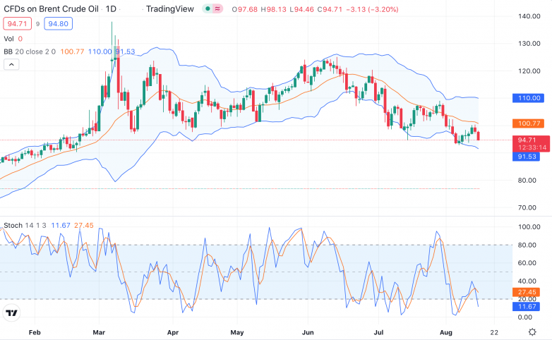 Brent под продажами Brent_15.08