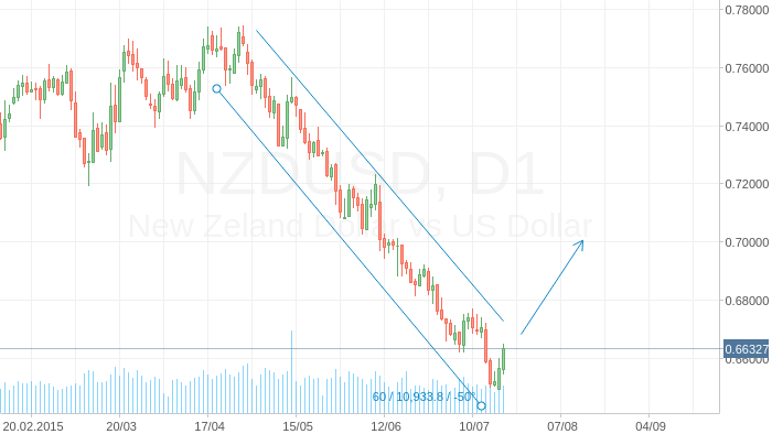 Долгосрок по NZDUSD