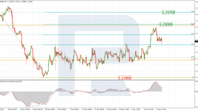 Анализ по Фибоначчи для EURUSD и USDJPY на 18.01.2022