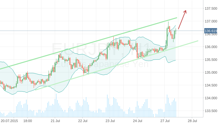 EURJPY - Покупаем на откатах