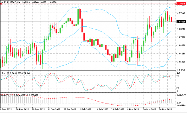 EUR_USD_07.04.23 Евро/доллар ушел на Good Friday