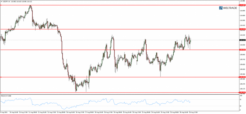 Линии поддержки и сопротивления USD JPY 26.08.2021.png