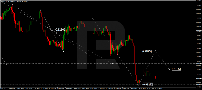 Технический анализ на 20.04.2021 USDCHF