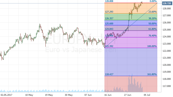 EUR/JPY возможна коррекция