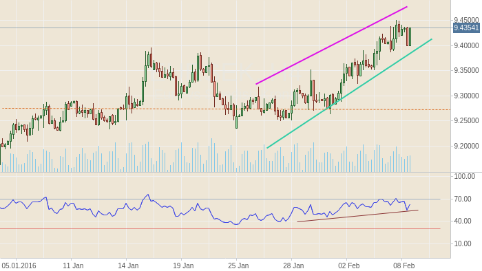 EURSEK: Пара стремится вверх