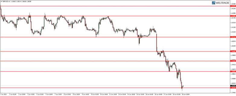 Линии поддержки и сопротивления GBP USD 18.06.2021.png